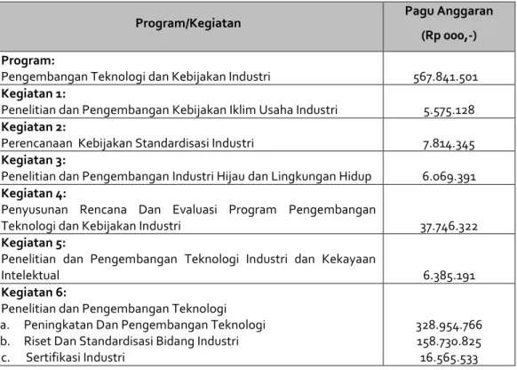 Tabel 2.1 Pagu Anggaran Program BPPI 2017