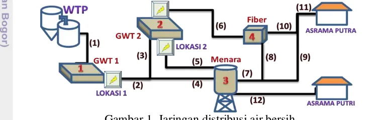 Gambar 1  Jaringan distribusi air bersih 