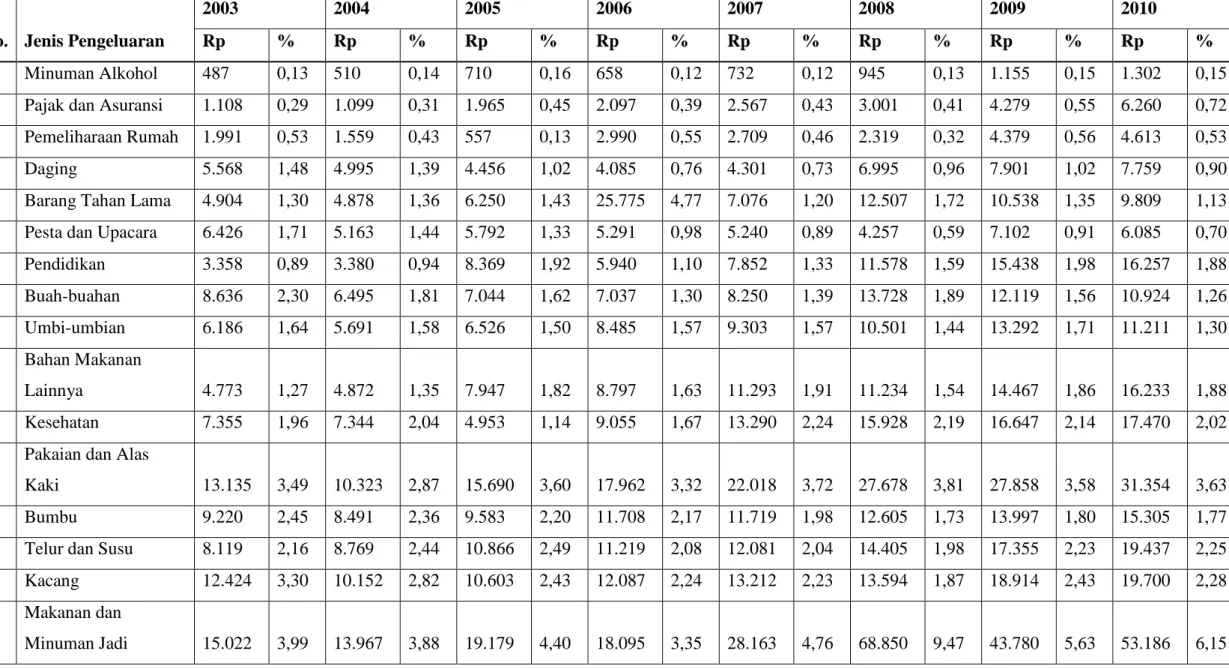 Tabel 19.  Pengeluaran Rumah Tangga Perokok Termiskin (q1), Indonesia, 2003-2010 