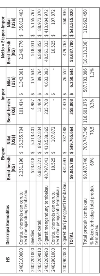 Tabel 4.9 Ekspor dan impor rokok Indonesia, Januari-Desember 2011 Sumber: BPS. Statistik Perdagangan Luar Negeri Ekspor &amp; Statistik Perdagangan Luar Negeri Impor 2011 Catatan: HS: Homoginized System; sistem pengkodean yang digunakan dalam statistik eks