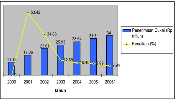Gambar 1. Penerimaan Cukai Tahun 2000-2005 