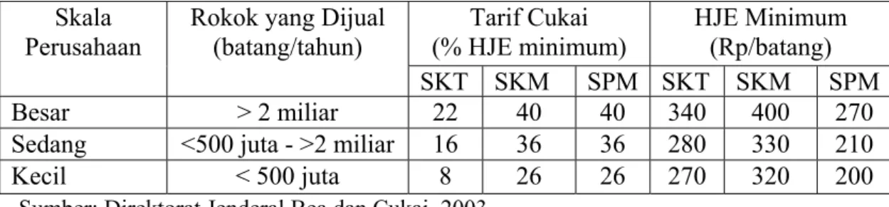Tabel 2.1. Struktur Tarif Cukai dan HJE Minimum Rokok di Indonesia   Tarif Cukai  