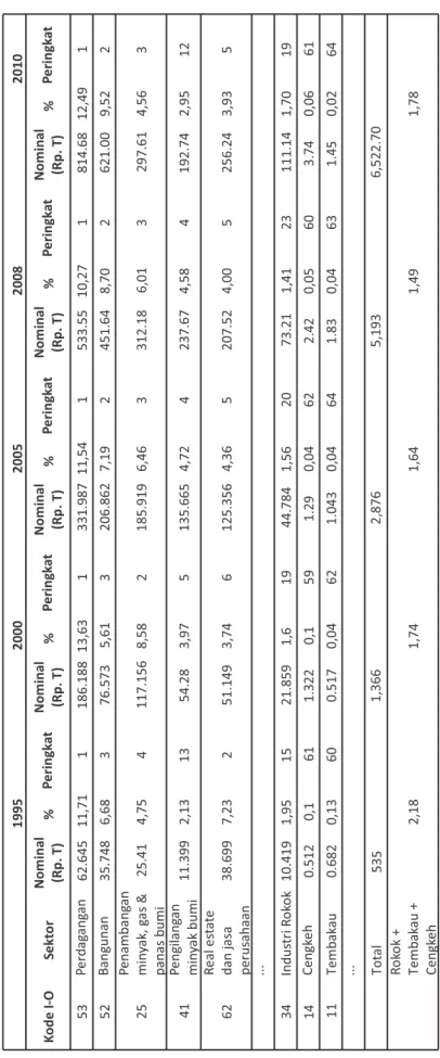 Tabel 5.5 Sumbangan Sektor Rokok terhadap Produk Domesk Bruto (PDB) untuk 66 Sektor, Indonesia 1995-2010 ber: BPS