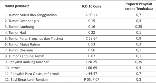 Tabel  3.   menunjukkan  proporsi  penyakit  terkait  konsumsi  tembakau  berdasarkan  4 studi  epidemiologi  di  Indonesia  dan  di  luar  Indonesia