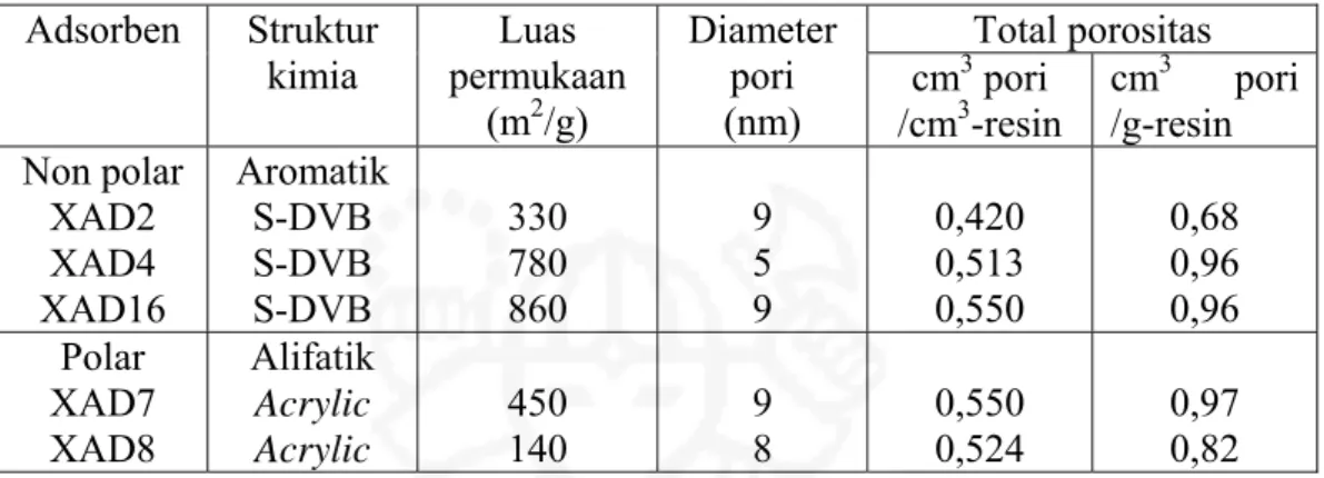 Tabel II.3.  Struktur dan karakteristik adsorben polimer  Amberlite-XAD (Juang,  1999)