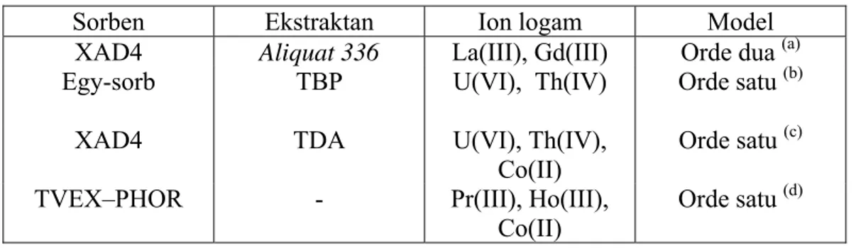Tabel II.4.  Kinetika beberapa ion logam yang mengikuti model Lagergren  