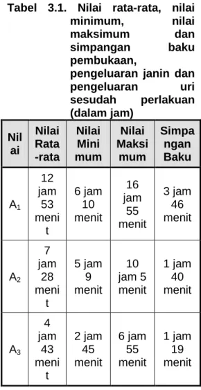 Tabel  3.1.  Nilai  rata-rata,  nilai  minimum,  nilai 