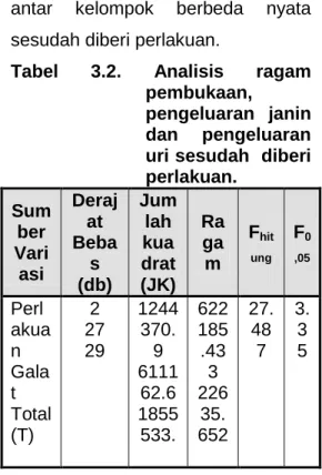 Tabel  3.2.  Analisis  ragam  pembukaan, 