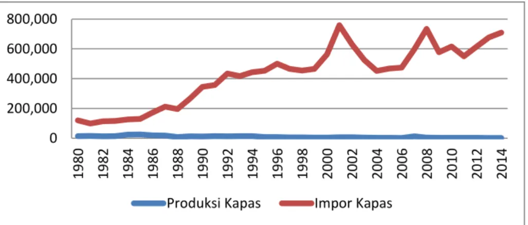 Gambar 1. Volume Impor dan Produksi Serat Kapas di Indonesia Tahun 1980- 1980-2014 