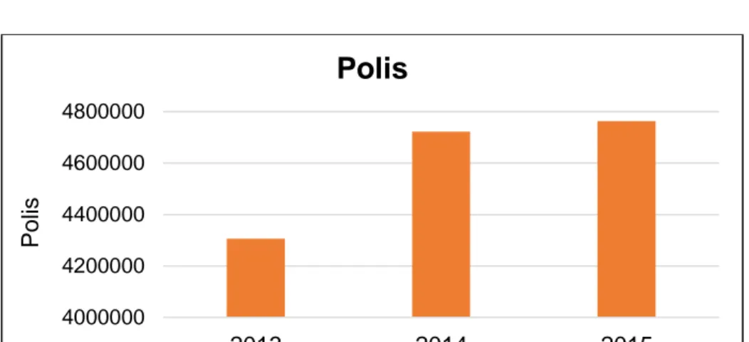 Gambar 1. Jumlah pemegang polis asuransi jiwa di Indonesia tahun 2013 – 2015 