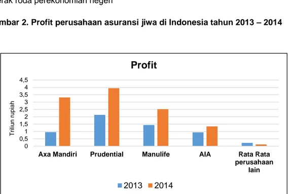 Gambar 2. Profit perusahaan asuransi jiwa di Indonesia tahun 2013 – 2014 