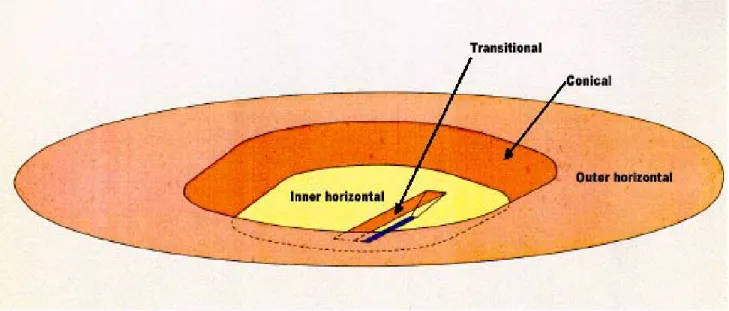 Figure 7.3-1: Relationship of outer horizontal, conical, inner horizontal and transitional surfaces 
