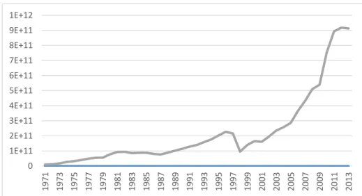 Gambar 2. GDP Indonesia 1971-2013 (US$) 