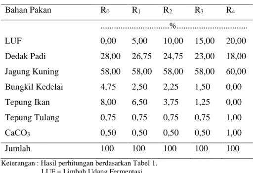 Tabel 3. Kandungan Nutrien dan Energi Metabolis Ransum Percobaan 