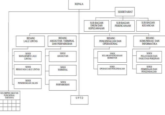 Gambar  Bagan  Struktur  Organisasi  Dinas  Perhubungan  Komunikasi  dan  Informatika  sesuai  Perda  Kabupaten  Kulonprogo  Nomor    3  Tahun  2008 sebagaimana Gambar I.1