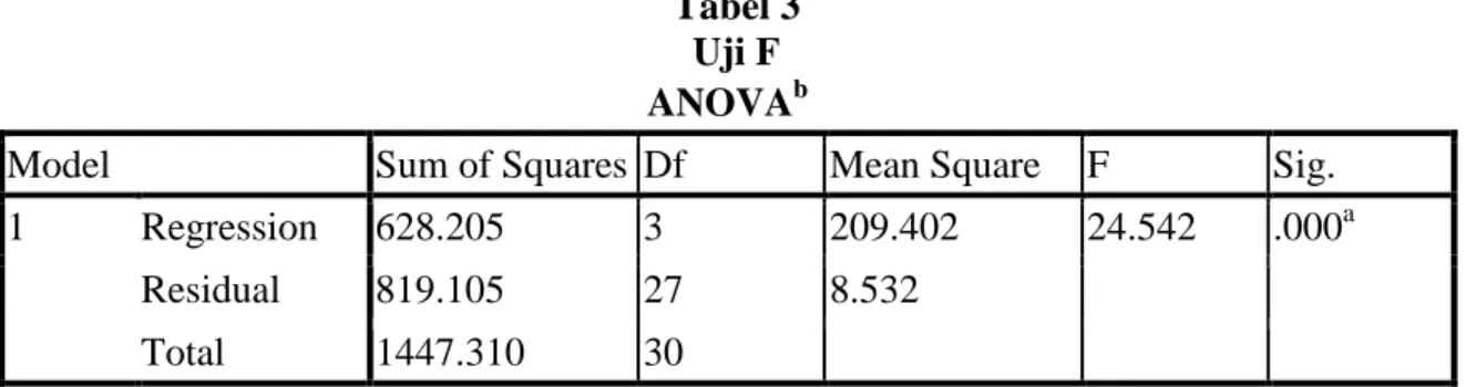 Tabel 3  Uji F  ANOVA b