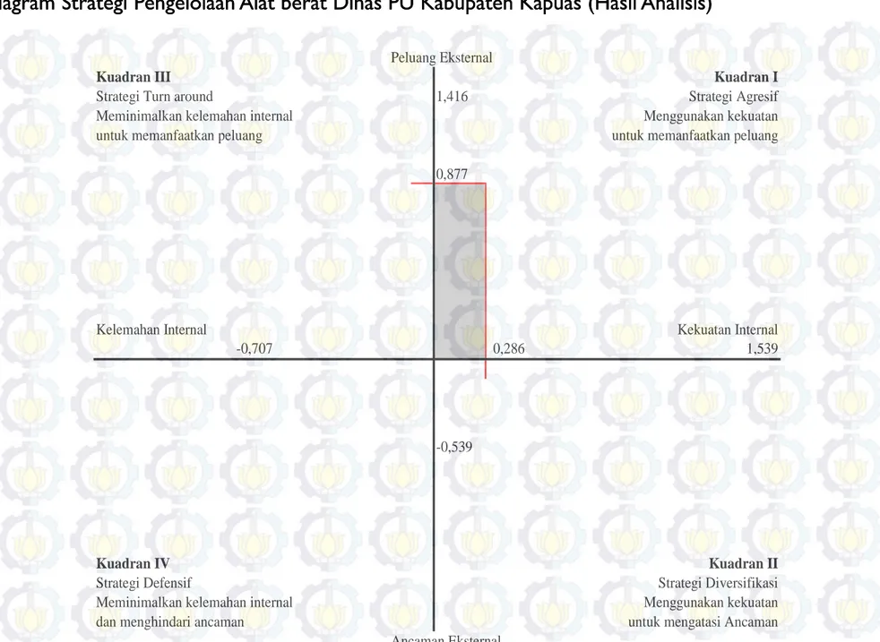Diagram Strategi Pengelolaan Alat berat Dinas PU Kabupaten Kapuas (Hasil Analisis)Diagram Strategi Pengelolaan Alat berat Dinas PU Kabupaten Kapuas (Hasil Analisis)