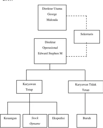Gambar 2. Struktur Organisasi PT. Randu Karya Praja  Sumber: PT. Randu Karya Praja 