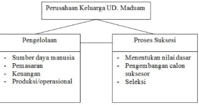 Gambar 1: Kerangka Berpikir. 