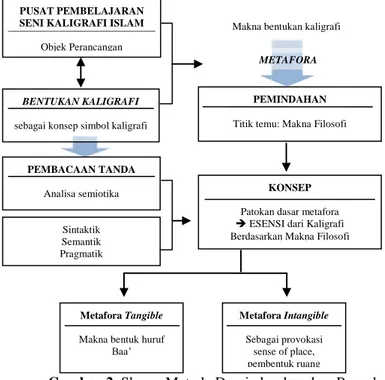 Gambar 2. Skema Metode Desain berdasarkan Preseden 