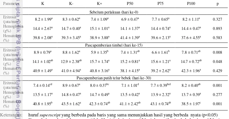 Tabel 1  Profil pemeriksaan jumlah eritrosit, hemoglobin, dan hematokrit 