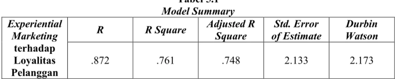 Tabel 5.1 Model Summary R R Square Adjusted R  Square Std. Error of Estimate Durbin WatsonExperiential Marketing terhadap  Loyalitas  Pelanggan .872 .761 .748 2.133 2.173