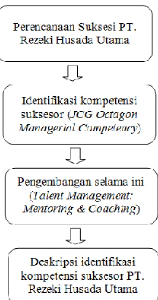 Gambar 2.1 Kerangka Berpikir 