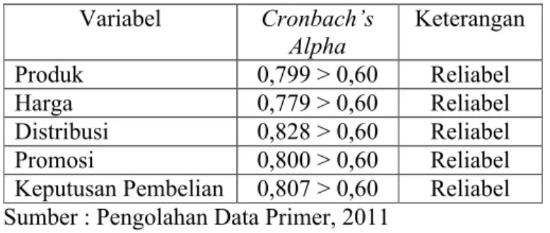 Tabel 4.11     Hasil Uji Reliabilitas Variabel Cronbach’s  Alpha   Keterangan  Produk 0,799 &gt; 0,60 Reliabel Harga 0,779 &gt; 0,60 Reliabel Distribusi 0,828 &gt; 0,60 Reliabel Promosi 0,800 &gt; 0,60 Reliabel