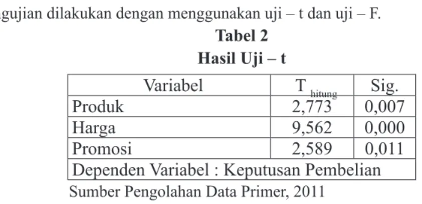 Tabel 2 Hasil Uji – t 