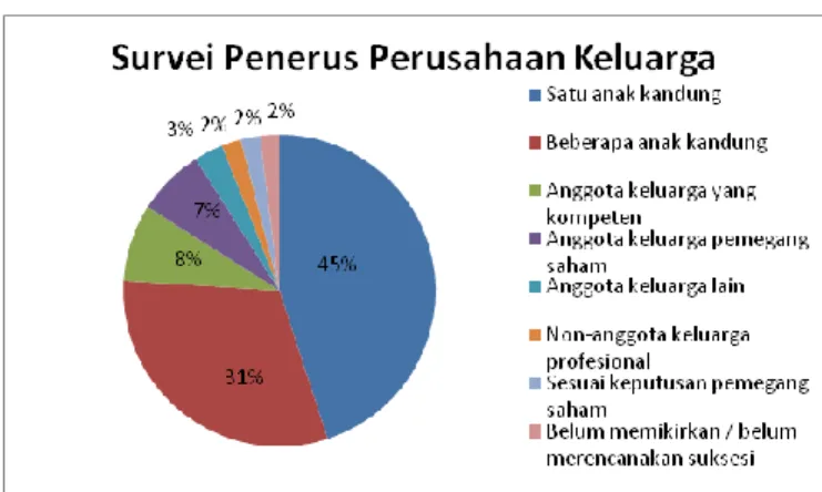 Gambar 1.1 : Survei Perusahaan Keluarga  Sumber : The Jakarta Consulting Group (2014) 