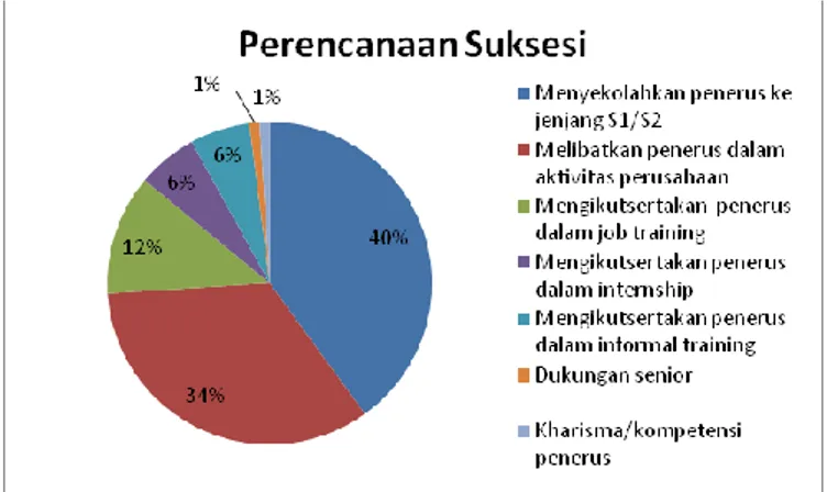 Gambar  1.3  menyajikan  data  mengenai  perencanaan  suksesi  yang biasanya dilakukan oleh pendiri perusahaan (The Jakarta  Consulting  Group,  2014)