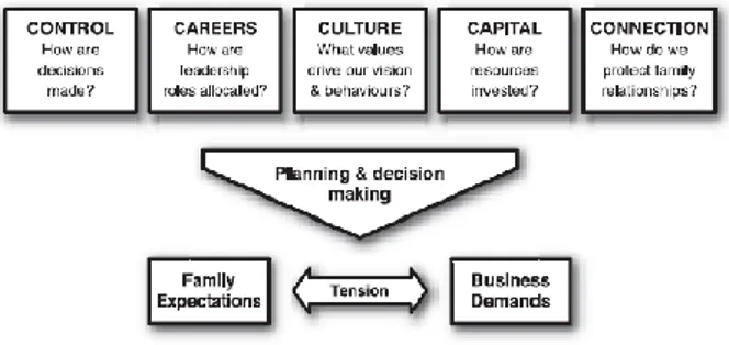 Gambar 1. Lima Faktor Umum Untuk Menyeimbangkan  Sistem Keluarga dan Sistem Manajemen 
