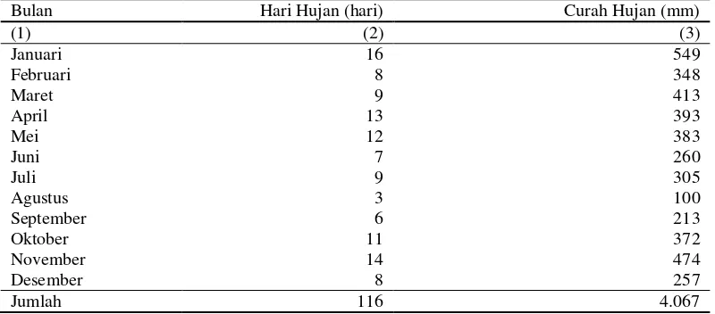 Tabel 9 Jumlah hari hujan dan curah hujan di Kecamatan Parung tahun 2011 