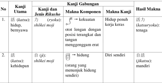 Tabel 1: Analisis Makna Jukugo dalam Kanji 活 (katsu) 