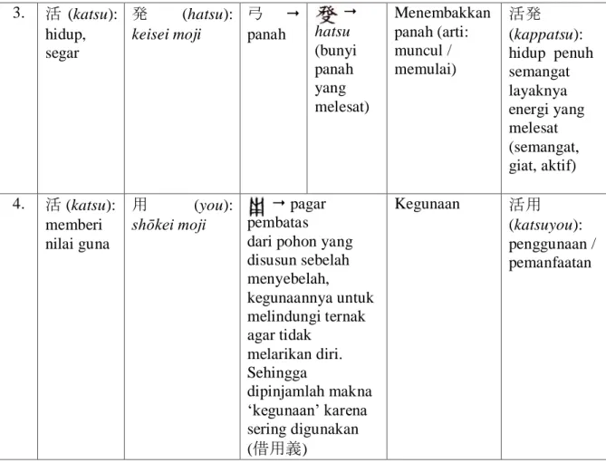 Tabel 2: Analisis Makna Jukugo dalam Kanji 消 (shou) 