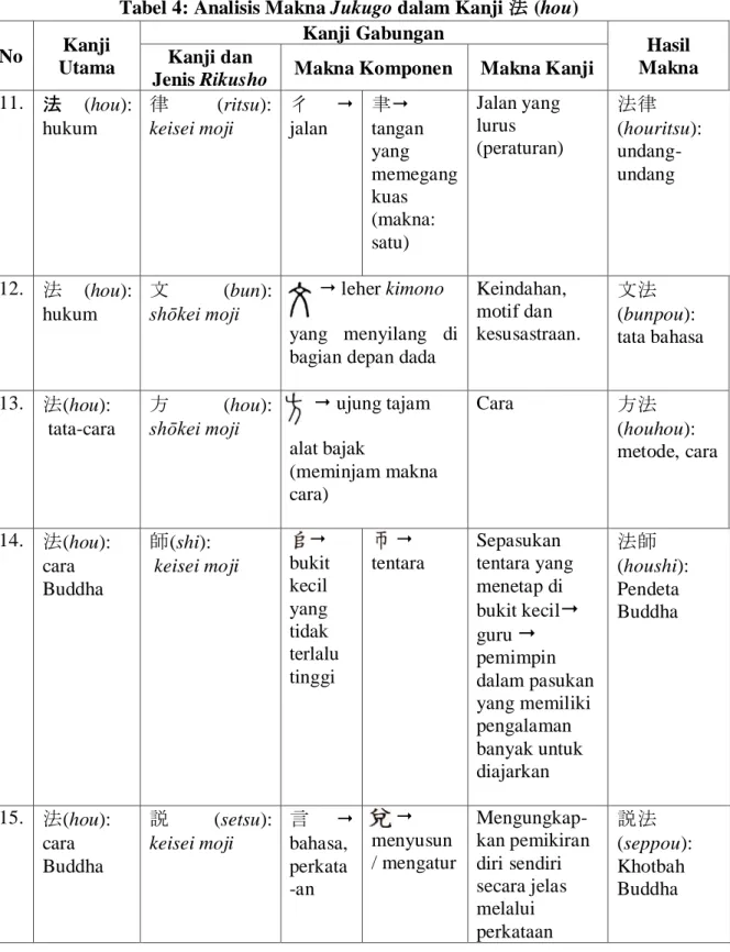 Tabel 4: Analisis Makna Jukugo dalam Kanji 法 (hou)  No  Kanji  Utama  Kanji Gabungan  Hasil  Makna  Kanji dan 