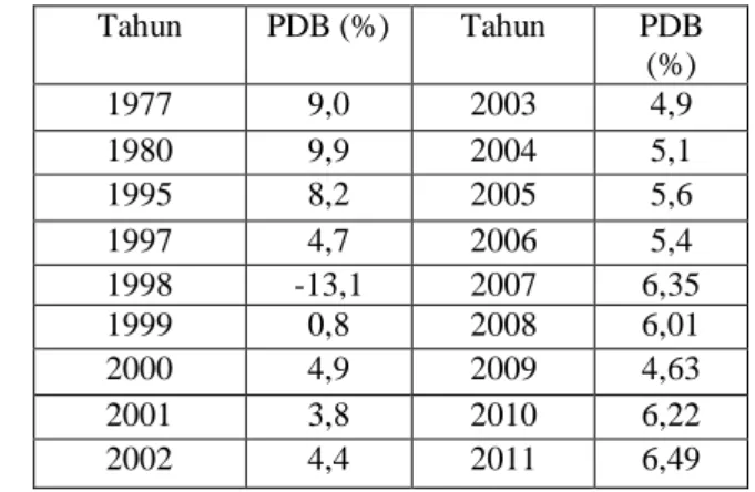 Tabel 1.  Pertumbuhan PDB Indonesia 