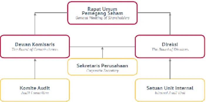Gambar 1. Struktur Organisasi PT