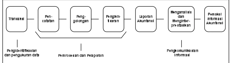 Gambar 2.1 Proses Akuntansi[32] 