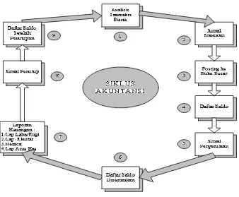 Gambar 2.2 Siklus Akuntansi[32] 