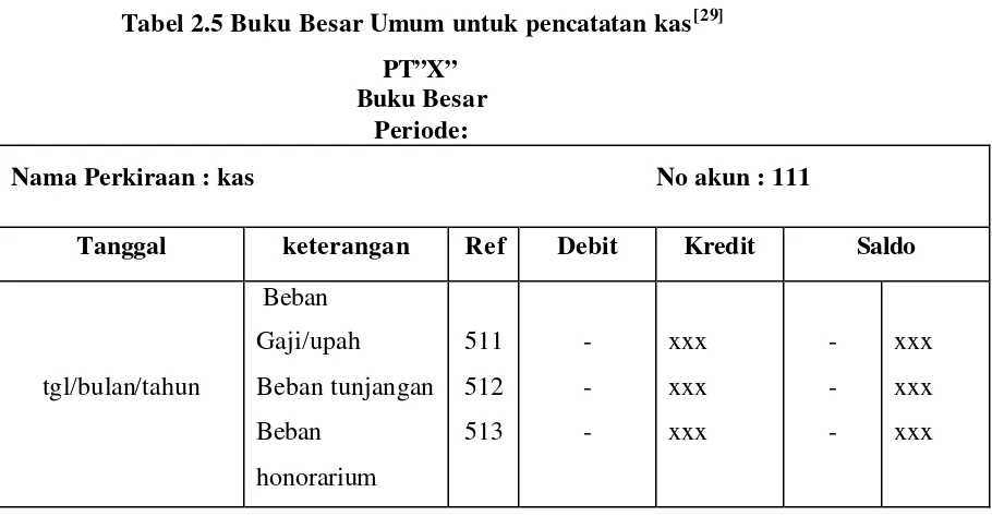 Tabel 2.5 Buku Besar Umum untuk pencatatan kas[29] 