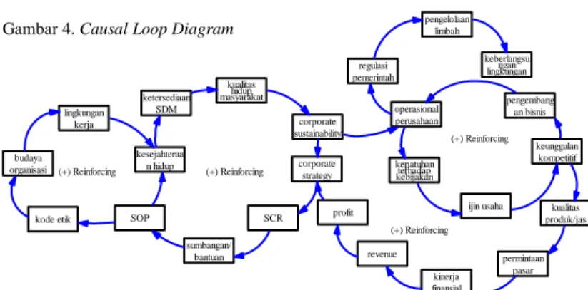 Gambar 4. Causal Loop Diagram 