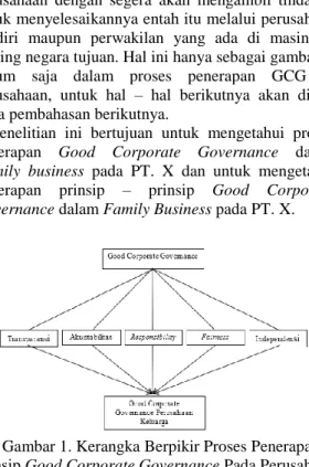 Gambar 1. Kerangka Berpikir Proses Penerapan  Prinsip Good Corporate Governance Pada Perusahaan 