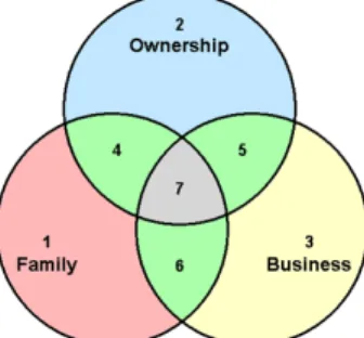 Gambar 1. Lingkaran dalam Perusahaan Keluarga  Sumber: Tagiuri dan Davis (1996,p. 199-208) dalam Louise 