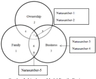 Gambar 3. Lingkaran Model Family Business   pada Perusahaan. 