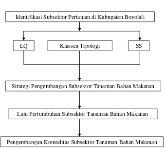 Gambar 1.1Bagan Kerangka Pemikiran Analisis Strategi Pengembangan Sektor Pertanian Subsektor Bahan Makanan Di Kabupaten Boyolali 