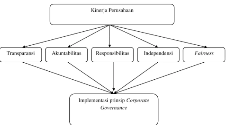 Gambar 1: Kerangka Berpikir 