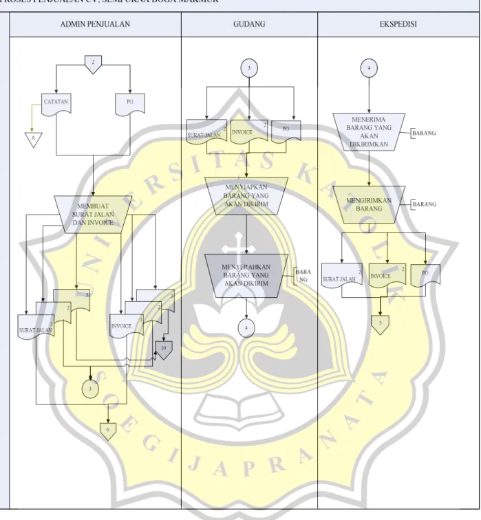 Gambar 3.3  Flowchart Penjualan 