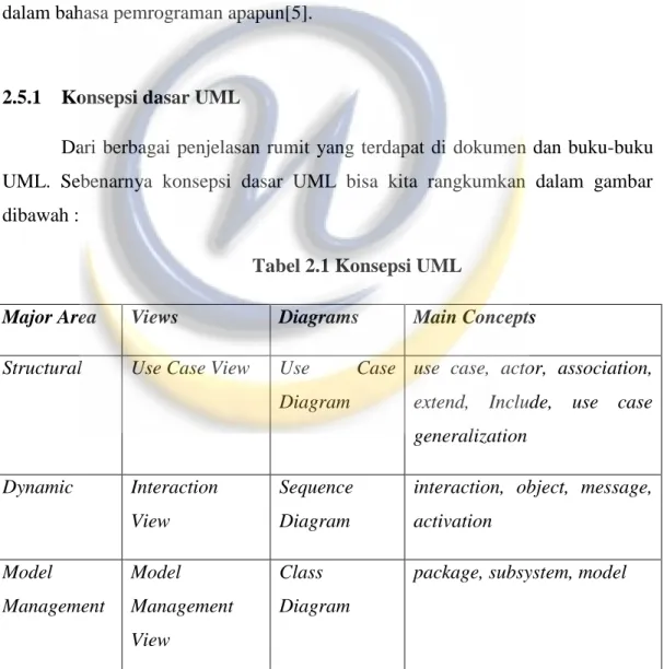 Tabel 2.1 Konsepsi UML 
