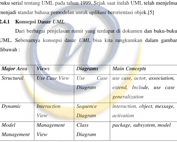 Tabel 2.1 Konsepsi UML 